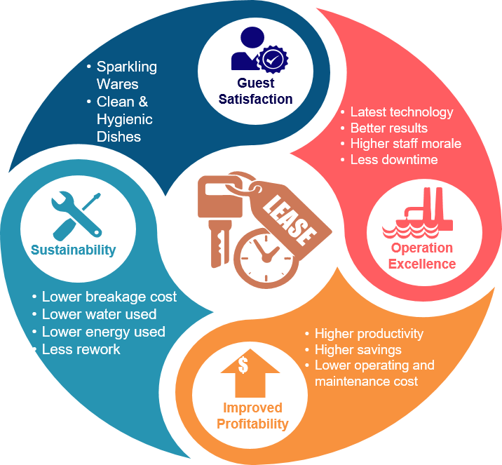 Dishwasher Rental Program Diversey Hong Kong, China